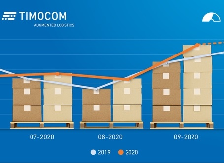 Barometro dei trasporti TIMOCOM: record di 10 milioni di carichi in settembre