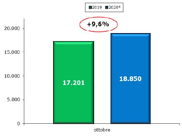 Veicoli commerciali: calo stimato nel 2020 pari al 14 per cento