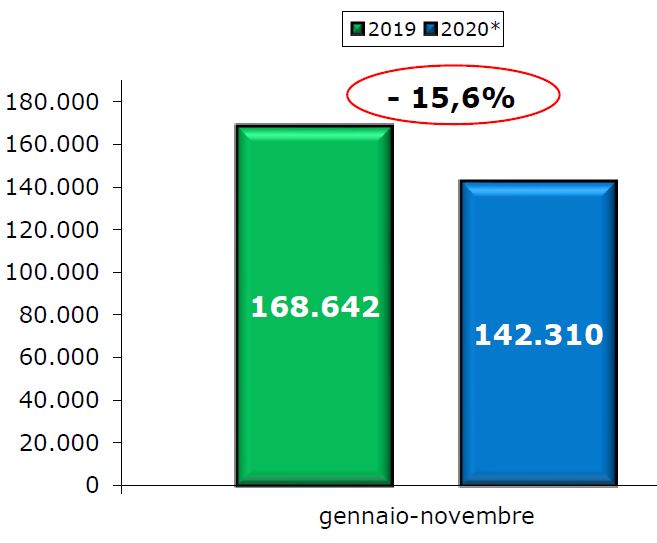 Unrae: in 11 mesi persi oltre 26.000 veicoli commerciali
