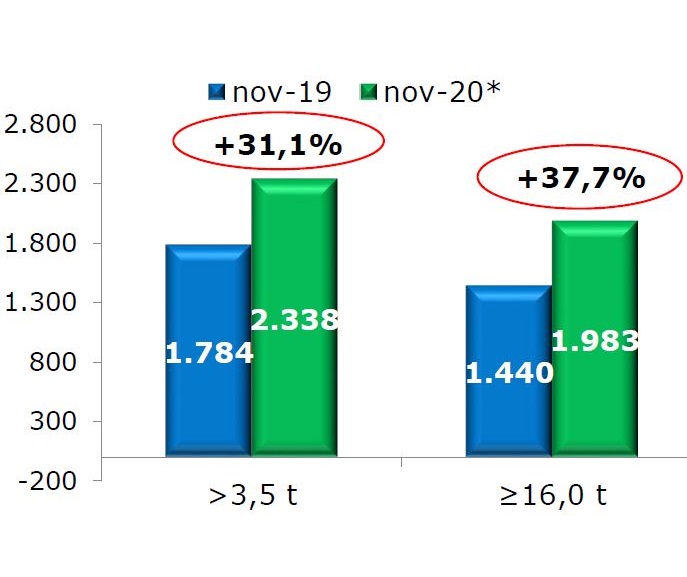 Veicoli industriali: il mercato di novembre si impenna a +31,1 per cento