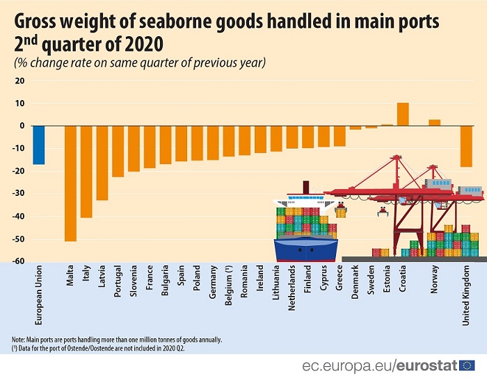 L'Italia penultima tra i porti europei, -40,5 per cento tonn. merci nel Q2