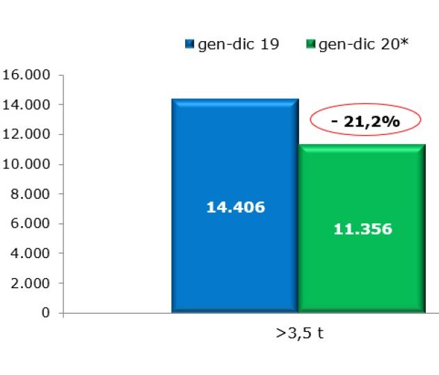Mercato dei veicoli rimorchiati stabile a dicembre