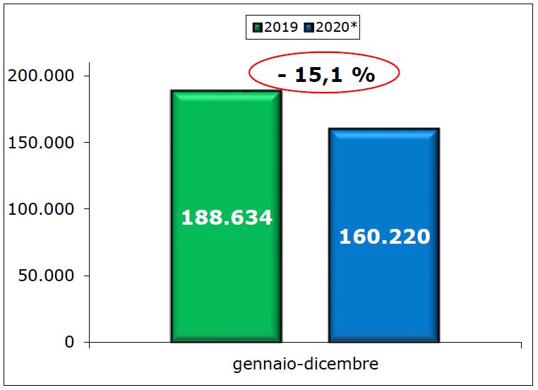 I veicoli commerciali perdono oltre 28.000 unità nel 2020