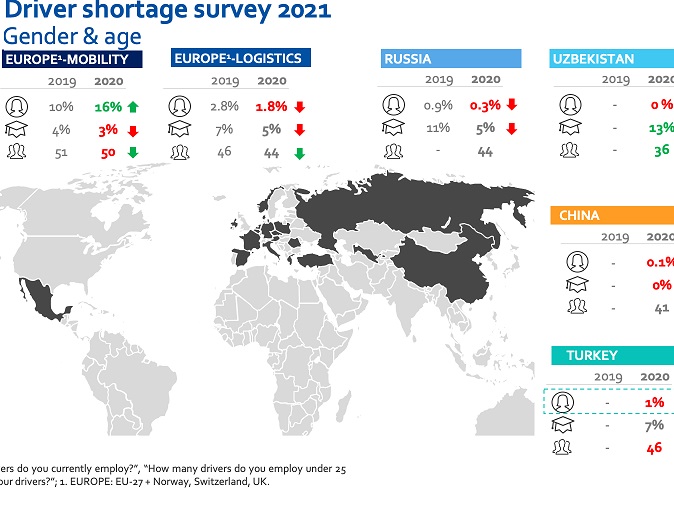 Nuovo sondaggio IRU: la carenza di driver aumenterà nel 2021