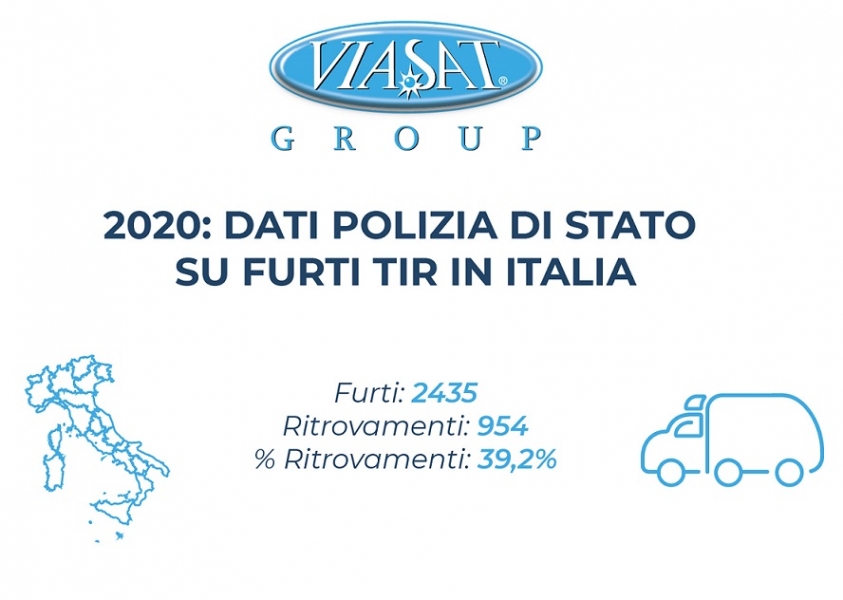 Furti tir in Italia: se ne rubano quasi 2500 l'anno