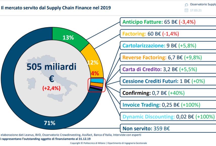 Nella pandemia le imprese riscoprono il supply chain finance