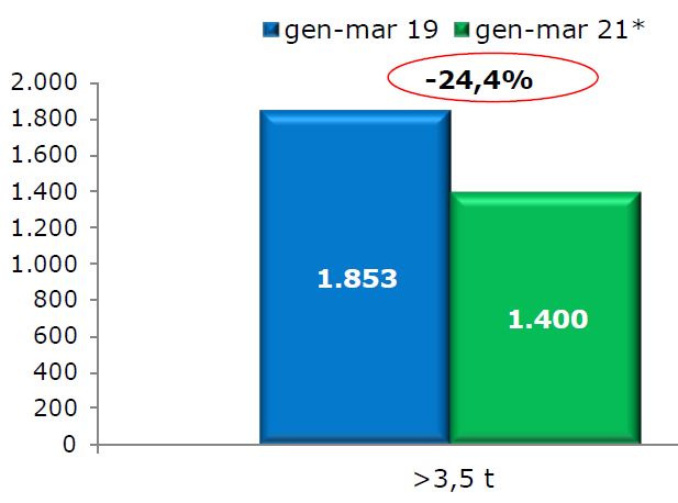 Il mercato dei veicoli rimorchiati torna in profondo rosso: marzo a - 24,4 per cento