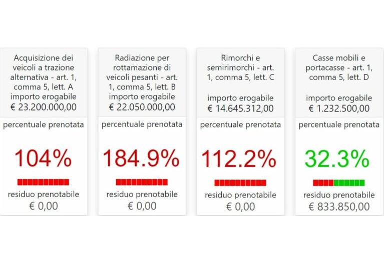 Investimenti 2021: aggiornamento contatori 2°
