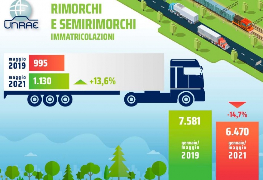 L’incertezza domina il mercato dei rimorchi: maggio 2021 torna positivo