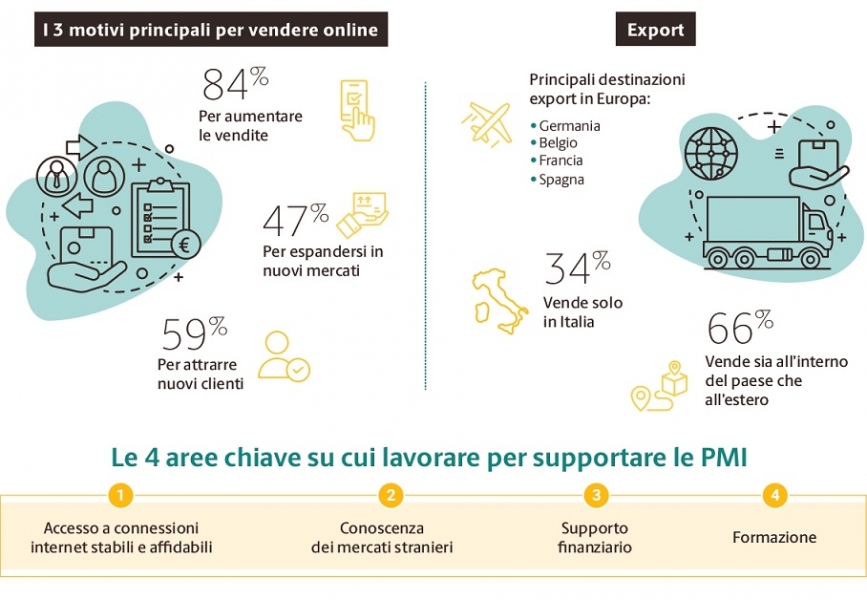 UPS: sostenere la crescita delle PMI in Italia, tra sfide e opportunità dell'ecommerce