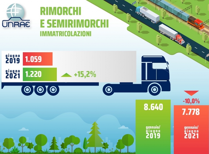 Continua per il secondo mese consecutivo la ripresa dei rimorchiati