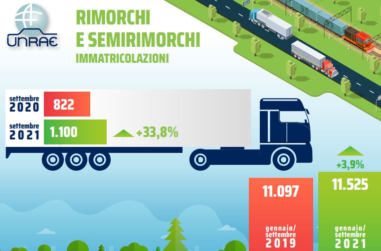 Il mercato dei rimorchiati rialza la testa: +33,8 per cento a settembre