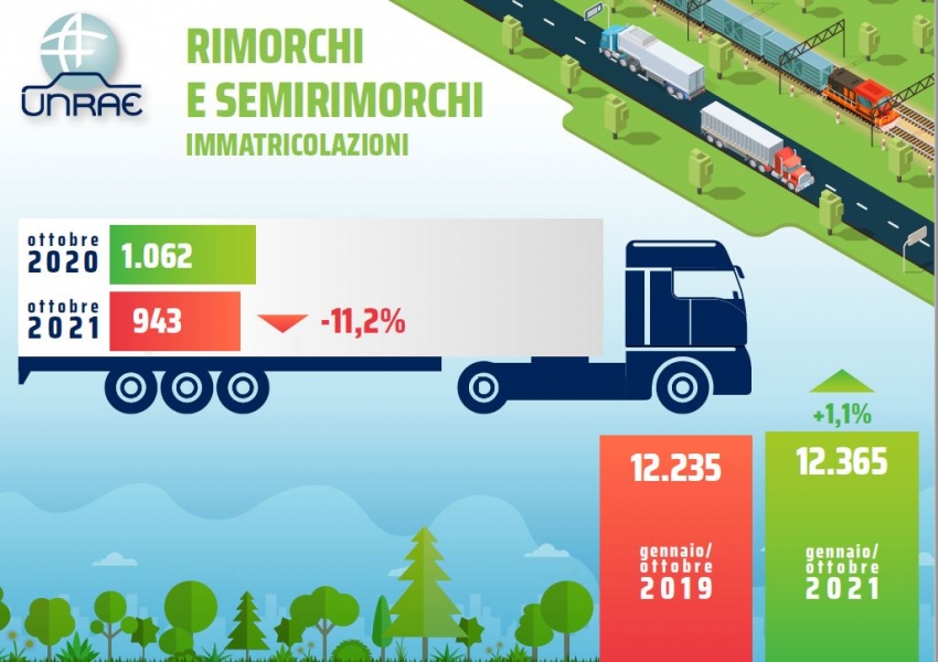 In negativo anche il mercato dei rimorchiati: ottobre a -11,2 per cento