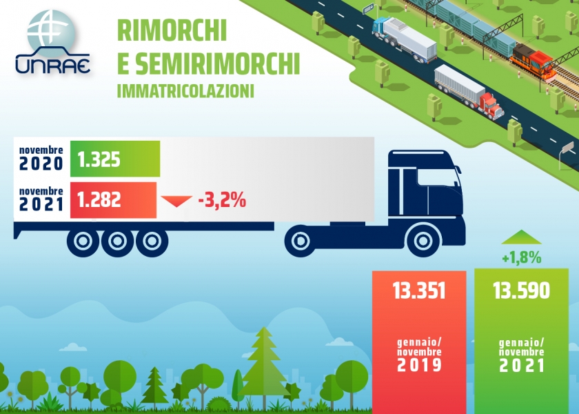 Ancora in calo il mercato dei veicoli rimorchiati