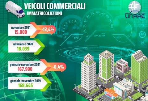 Terzo calo consecutivo a doppia cifra per i veicoli commerciali
