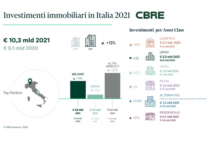 Cbre, logistica da record nel 2021