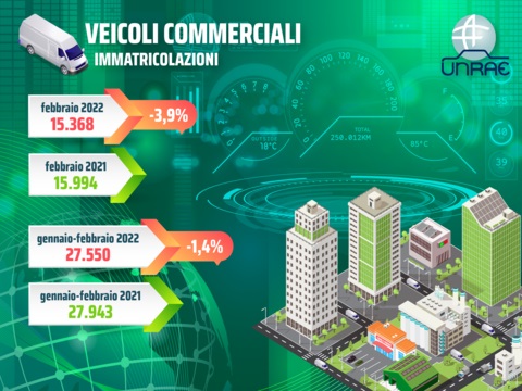Veicoli commeciali, a febbraio calo del 3,9 per cento