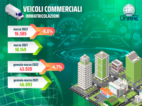 Veicoli commerciali in pesante flessione a marzo