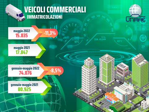Veicoli commerciali, a maggio il secondo peggiore risultato dell'anno