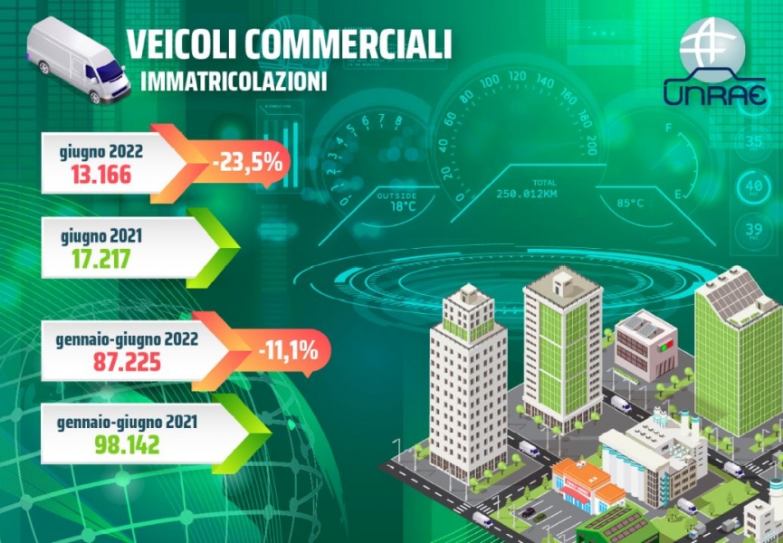 5° calo consecutivo per i veicoli commerciali