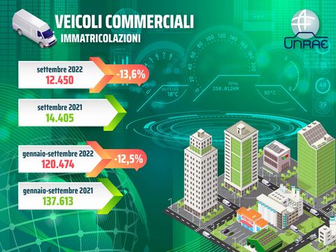 Torna il segno positivo per i veicoli commerciali grazie agli incentivi