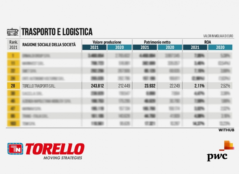 Top 500 Campania, Torello guida la classifica dell’Irpinia