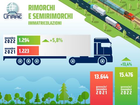 Novembre positivo per le immatricolazioni dei rimorchiati