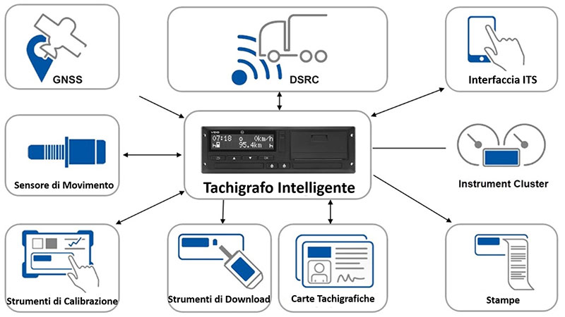 Tachigrafo intelligente, la seconda versione al via da agosto