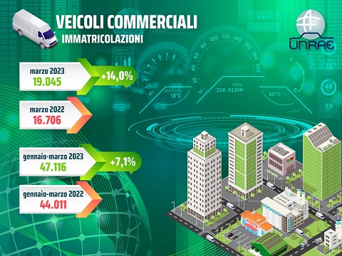 Veicoli commerciali in crisi: a marzo 2025 crollano le immatricolazioni