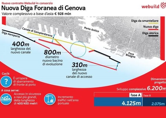 Nessuna offerta per la diga di Genova, si va a negoziazione
