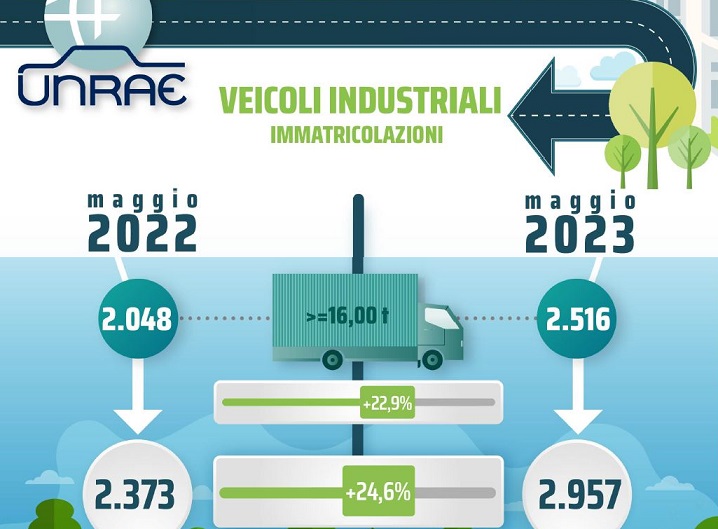 Maggio in forte crescita per il mercato dei veicoli industriali
