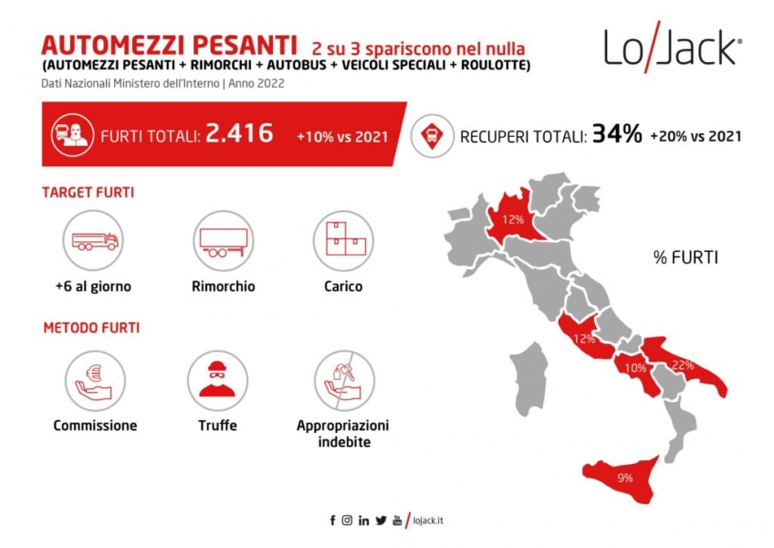 Boom di furti di veicoli in Italia, oltre quota 123mila