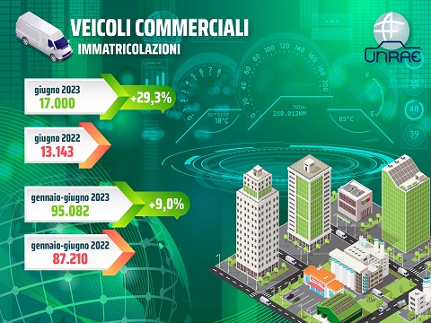 Veicoli commerciali, forte scatto in avanti a giugno