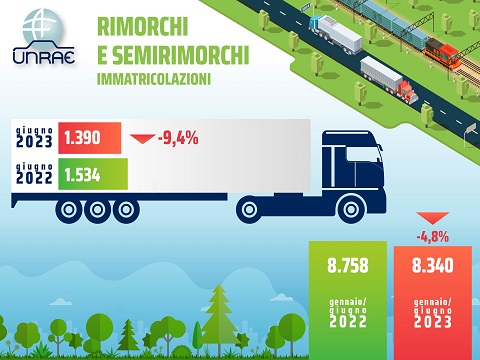 Continua la contrazione del mercato dei rimorchiati