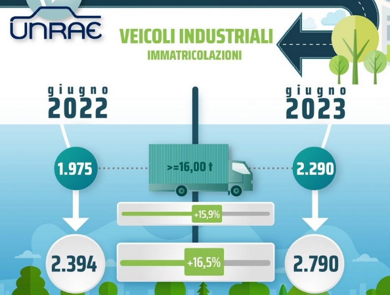 Il mercato veicoli industriali si conferma in positivo a giugno