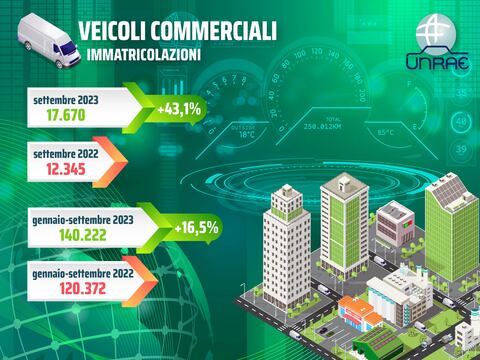 Accelerano le immatricolazioni dei veicoli commerciali.