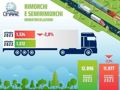 Mercato veicoli trainati ancora in negativo