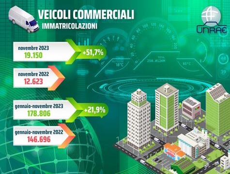 Veicoli commerciali, a novembre crescita record dell'anno