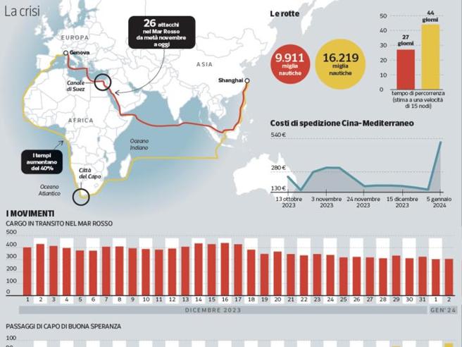 Crisi nel Mar Rosso, a rischio le piccole e medie imprese italiane