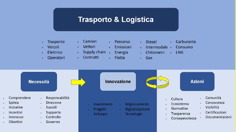 Logistica, tre proposte per la sostenibilità ESG della filiera