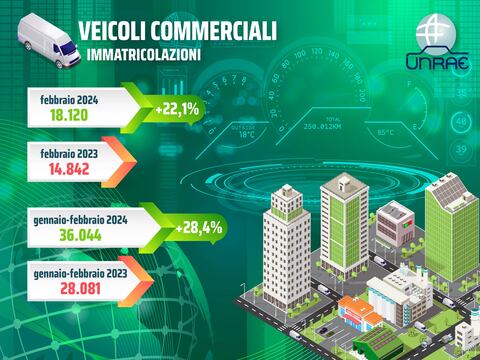 Veicoli commerciali in forte crescita anche a febbraio