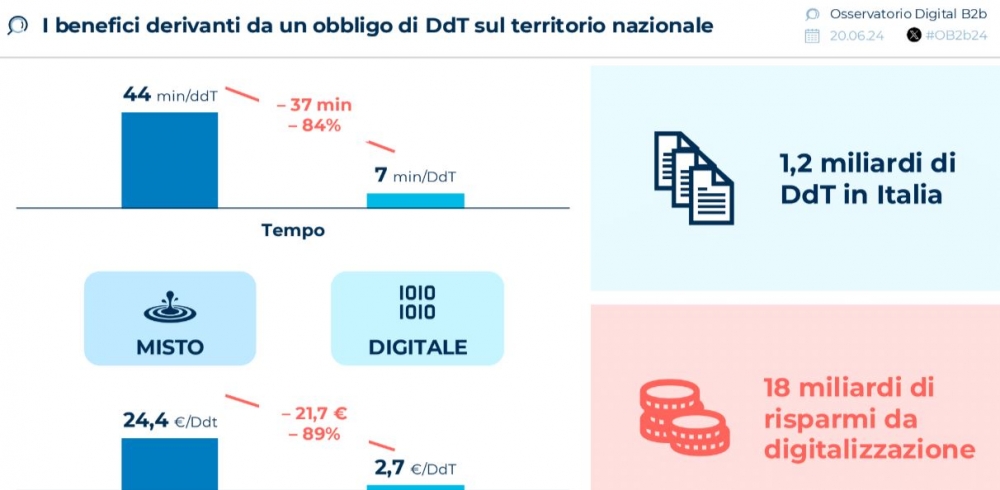 I documenti di trasporto digitali fanno risparmiare 18 mld di euro al paese