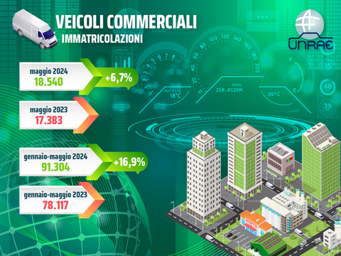 Confermato il trend positivo dei veicoli commerciali