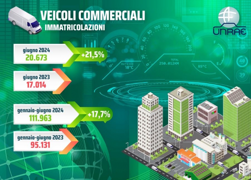 Volumi da record a giugno per i veicoli commerciali