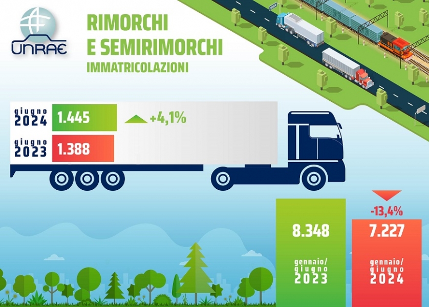 Torna in positivo il mercato dei veicoli trainati