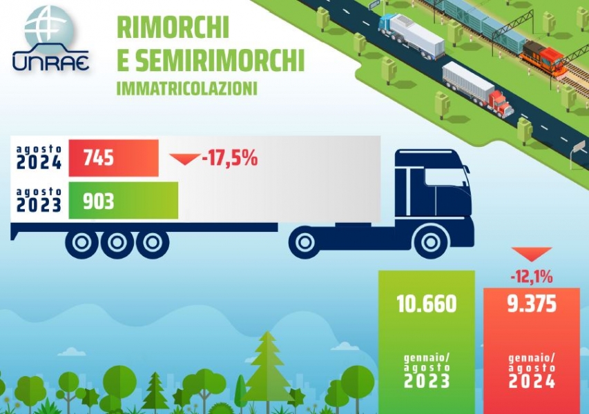 Nuovamente in flessione il mercato di rimorchi e semirimorchi