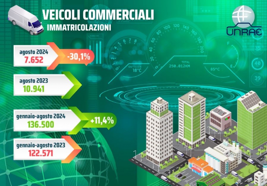 Veicoli Commerciali: crollo ad agosto delle immatricolazioni