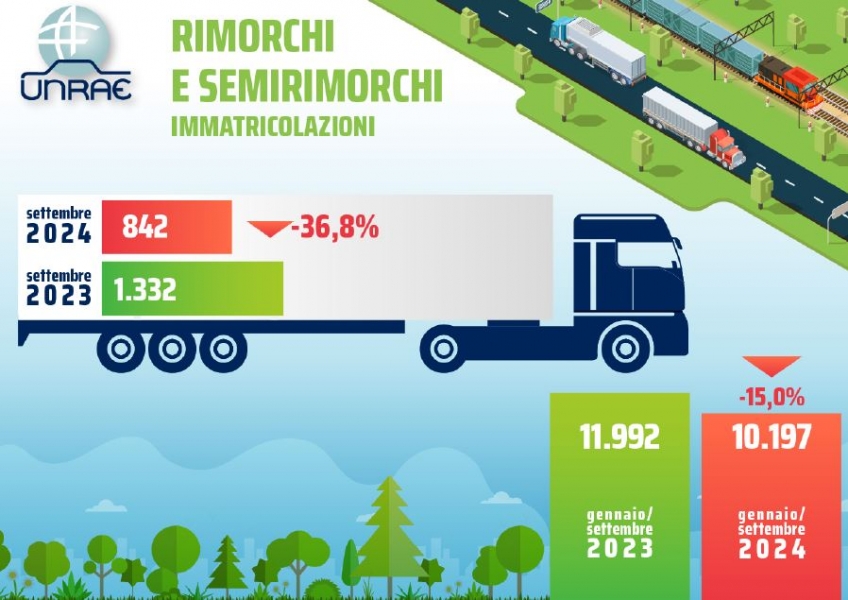 Prosegue senza sosta la flessione del mercato dei veicoli trainati