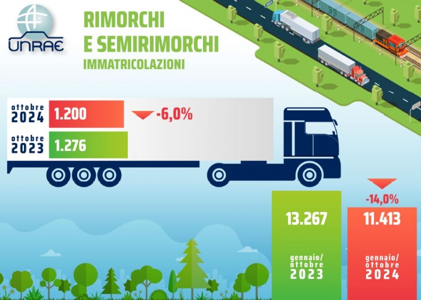 Ancora in calo il mercato dei trainati