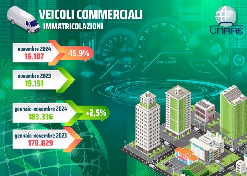 Quarta flessione consecutiva per il mercato dei veicoli comerciali